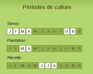 connaitre la période de culture